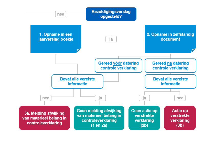 Het bezoldigingsverslag en de jaarrekeningcontrole - schema 840px