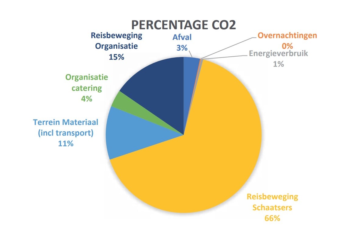 Grafiek Elfstedenbrief CO2 2023