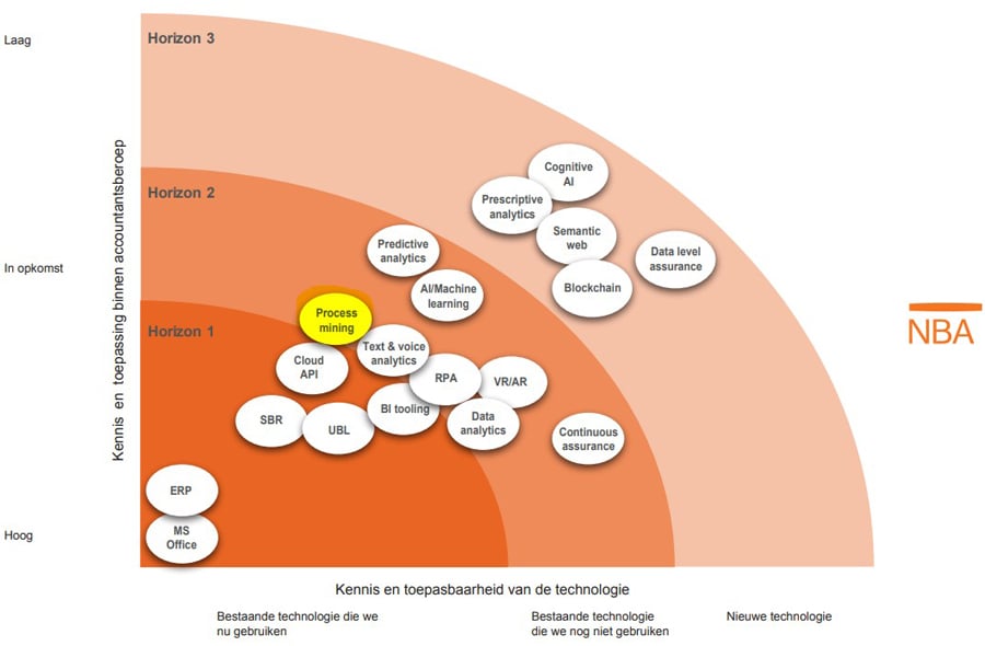 Process mining, een introductie - figuur 1