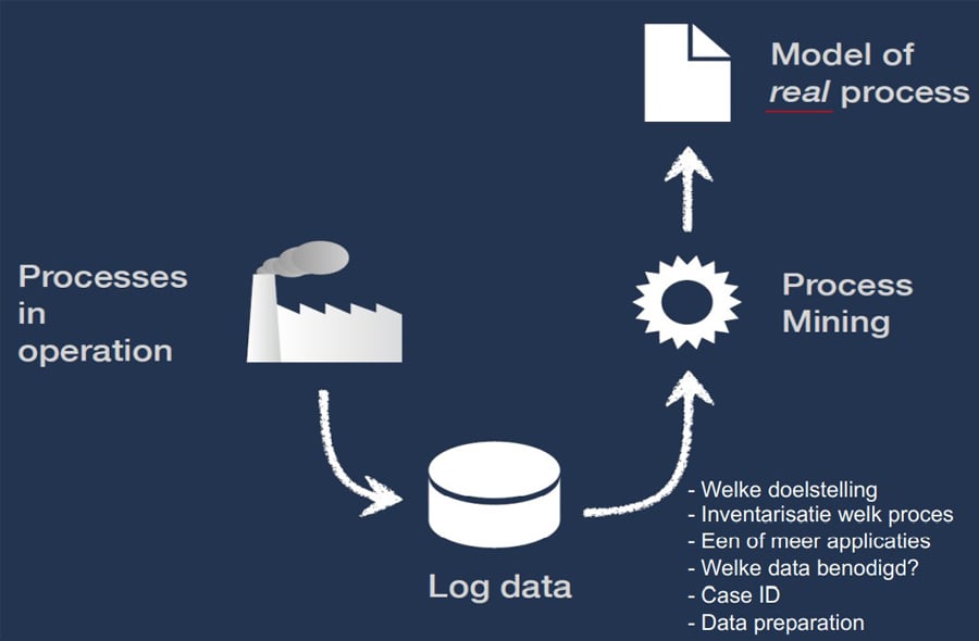 Process mining, een introductie - figuur 2