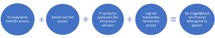 Process mining, een introductie - figuur 3