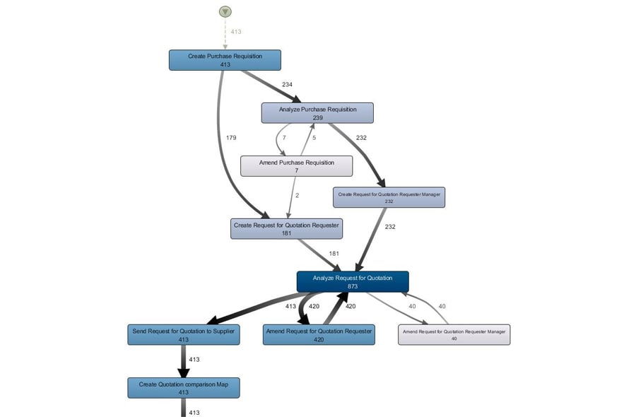 Process mining, een introductie - figuur 5