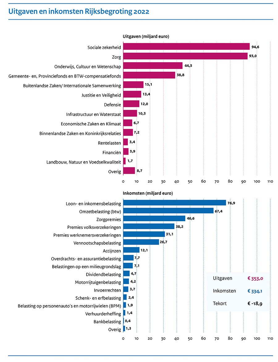 Inkomstenen uitgaven rijksbegroting 2022
