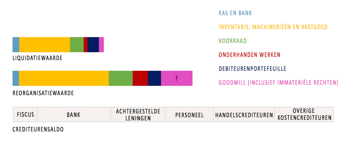 Is de accountant klaar voor de WHOA - schema reorganisatiewaarde