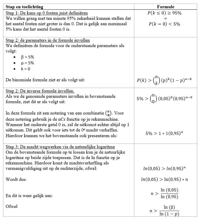 Statistical Auditing 97 schema 1 nieuw