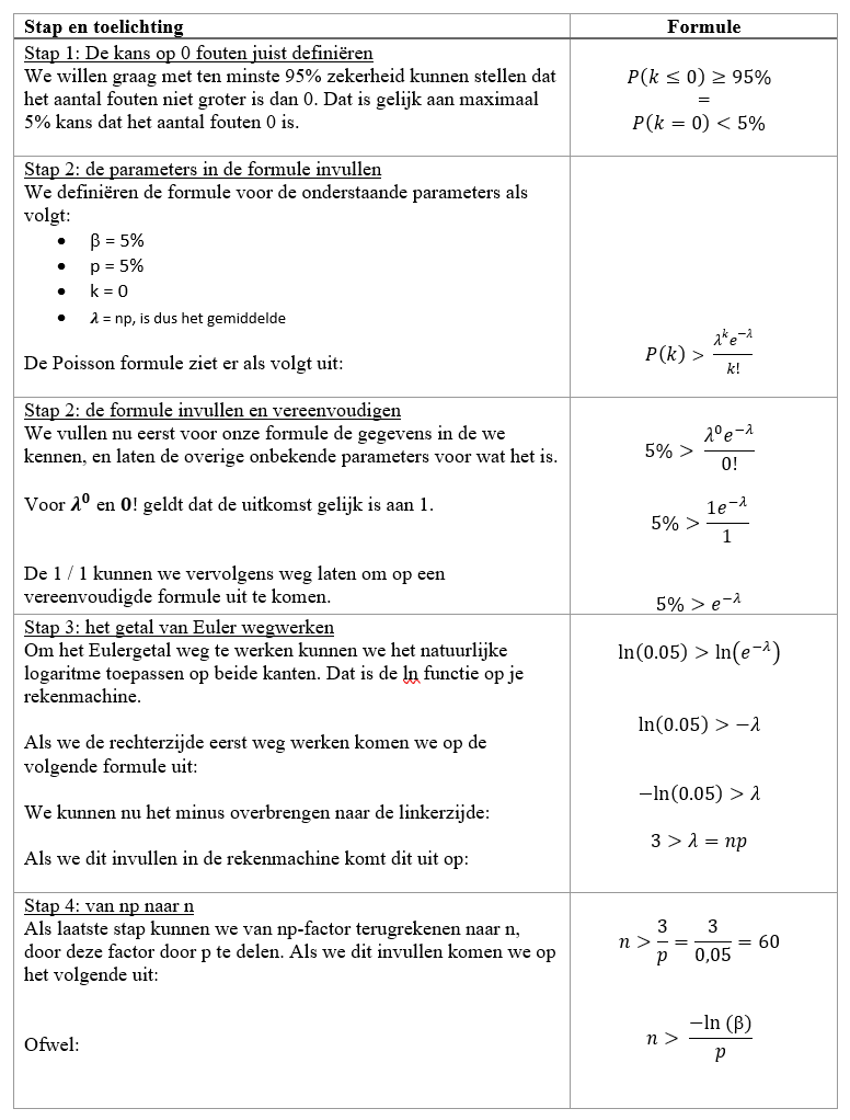 Statistical Auditing 97 schema 2 nieuw