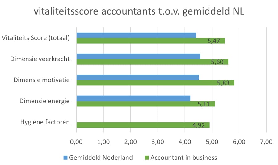 Van vitaal belang: over de vitaliteit van accountants 2 900x590