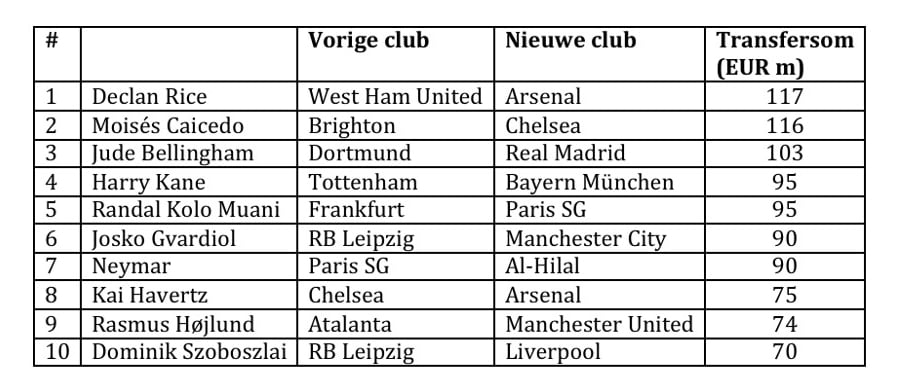 Schema Top 10 transfers 2023/2024