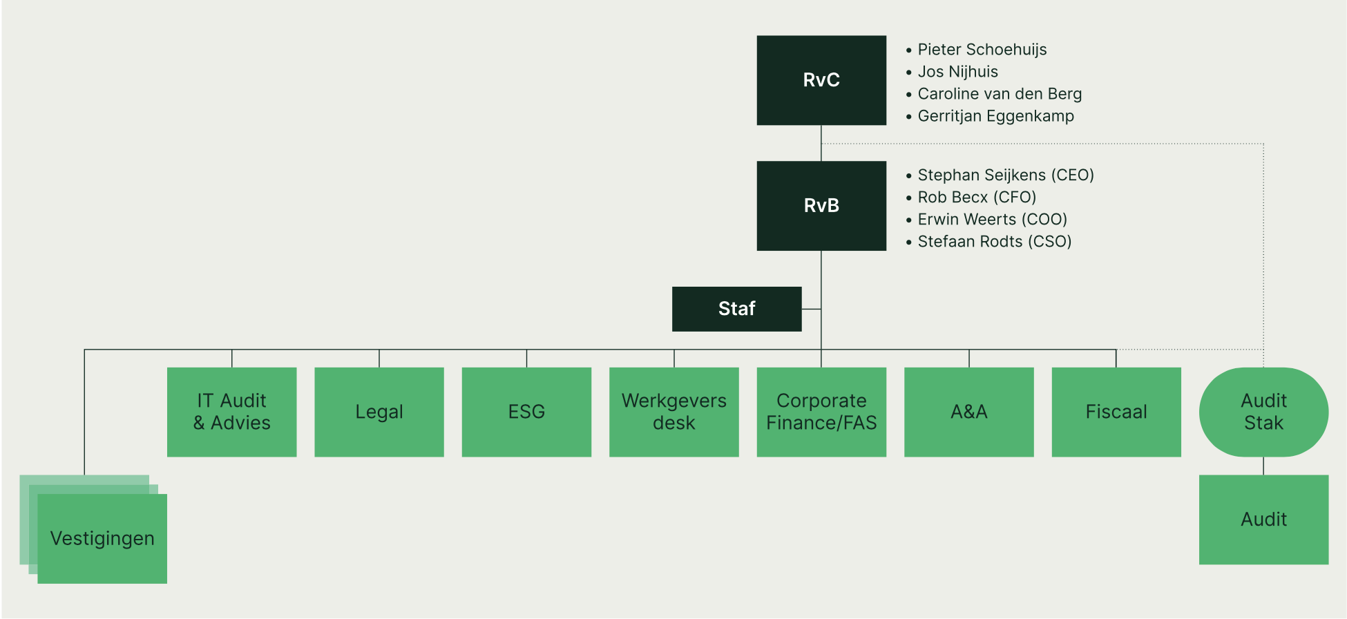 Organogram Newtone