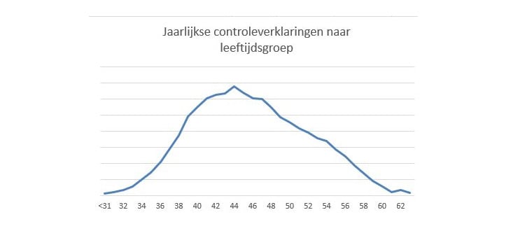 Grafiek jaarlijkse controleverklaringen naar leeftijdsgroep